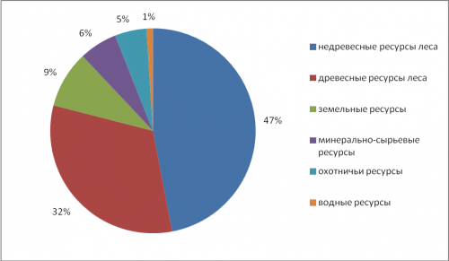 Рисунок 2 – Доля различных видов природных ресурсов в природном капитале Первомайского муниципального района